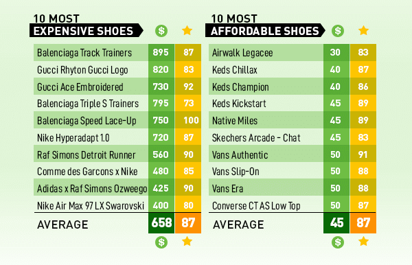 average cost of sneakers